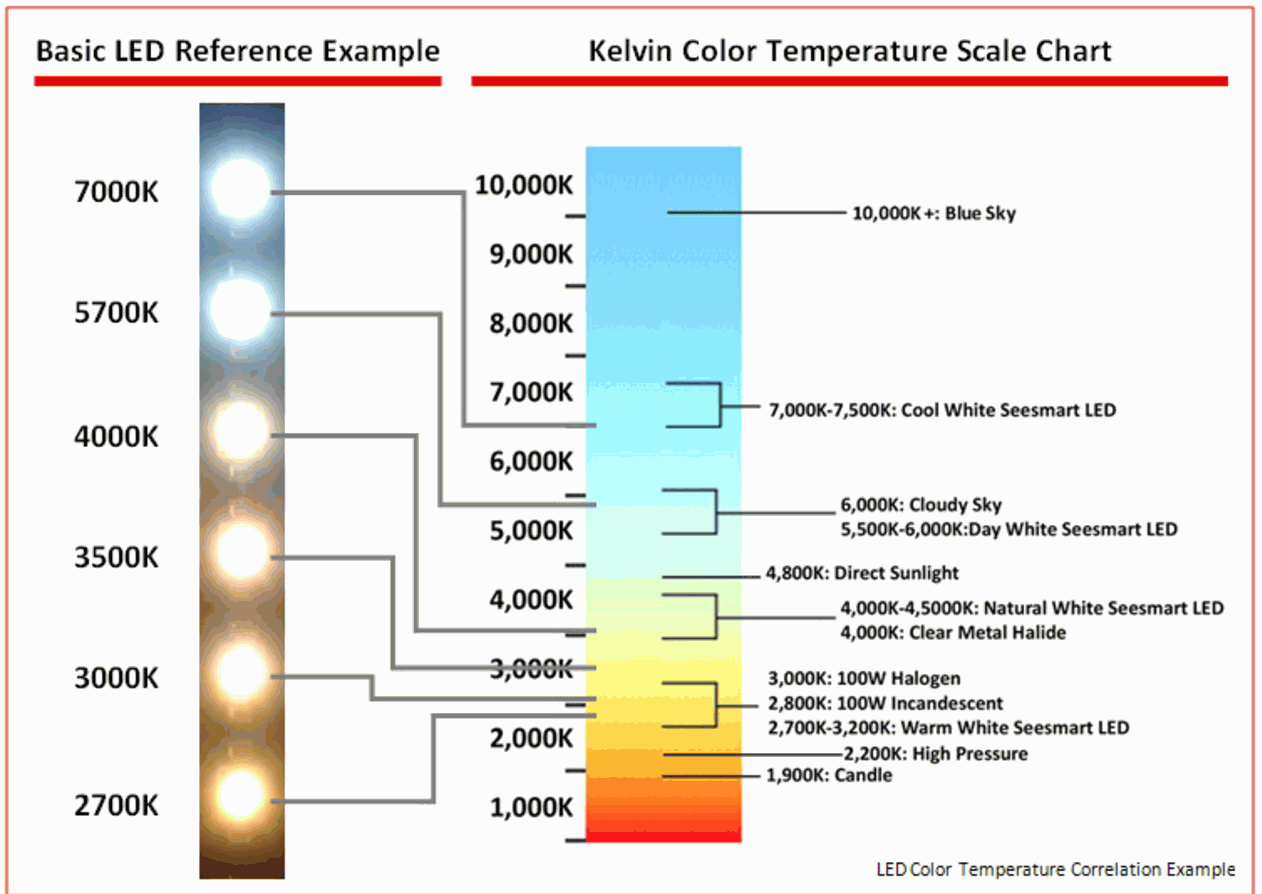 Как изменяется цвет галогенов сверху вниз. Цветовая температура 6500. Цветовая температура led ламп таблица. Температура свечения светодиодных ламп таблица. Шкала теплоты света светодиодных ламп.
